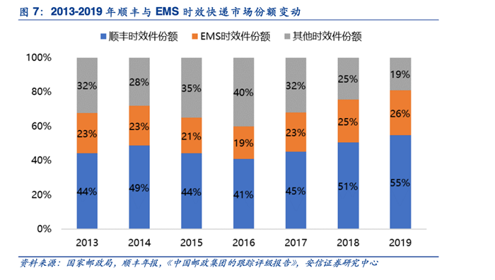 快递行业 赢在起跑线上的数据博弈